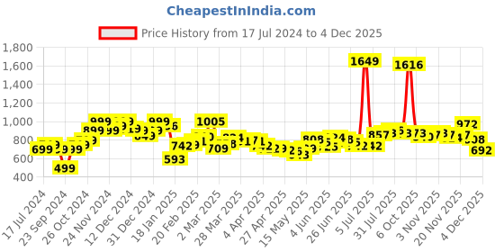 myntra.com StyleCast Bodycon Mini Dress stylecast Price History Graph from 17 Jul 2024 to 4 Dec 2025