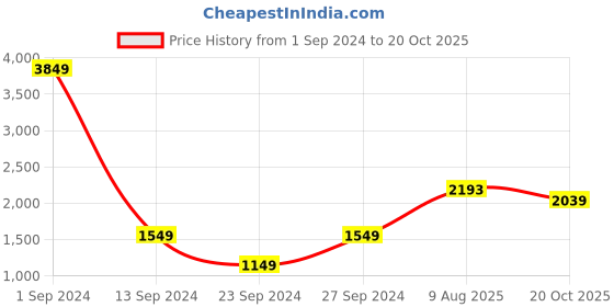 myntra.com StyleCast Bodycon Mini Dress stylecast Price History Graph from 1 Sep 2024 to 20 Oct 2025