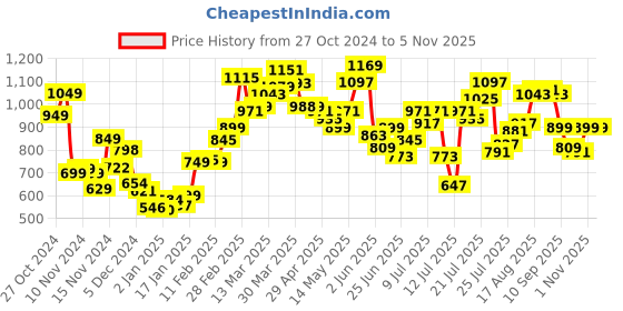 myntra.com StyleCast Bodycon Mini Dress stylecast Price History Graph from 27 Oct 2024 to 3 Nov 2025