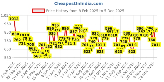 myntra.com StyleCast Bodycon Mini Dress stylecast Price History Graph from 8 Feb 2025 to 5 Dec 2025
