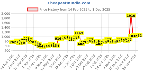 myntra.com StyleCast Bodycon Mini Dress stylecast Price History Graph from 14 Feb 2025 to 30 Nov 2025