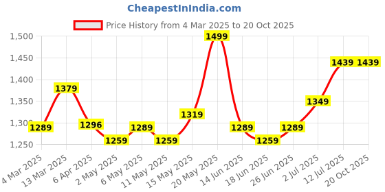 myntra.com StyleCast Bodycon Mini Dress stylecast Price History Graph from 4 Mar 2025 to 20 Oct 2025