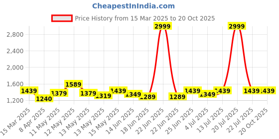 myntra.com StyleCast Bodycon Mini Dress stylecast Price History Graph from 15 Mar 2025 to 19 Oct 2025