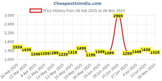 myntra.com StyleCast Bodycon Mini Dress stylecast Price History Graph from 28 Feb 2025 to 26 Nov 2025