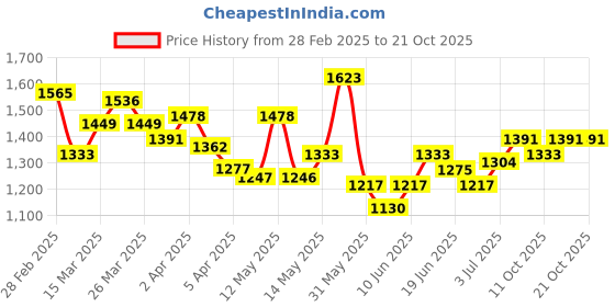 myntra.com StyleCast Bodycon Mini Dress stylecast Price History Graph from 28 Feb 2025 to 21 Oct 2025