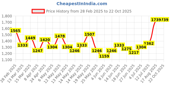 myntra.com StyleCast Bodycon Mini Dress stylecast Price History Graph from 28 Feb 2025 to 22 Oct 2025