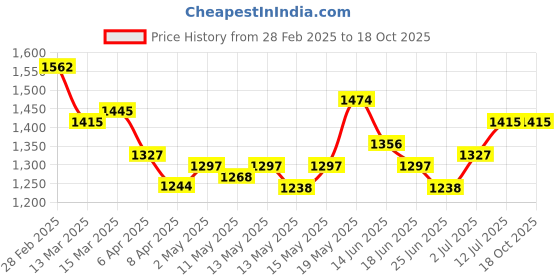 myntra.com StyleCast Bodycon Mini Dress stylecast Price History Graph from 28 Feb 2025 to 17 Oct 2025