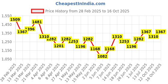 myntra.com StyleCast Bodycon Mini Dress stylecast Price History Graph from 28 Feb 2025 to 16 Oct 2025
