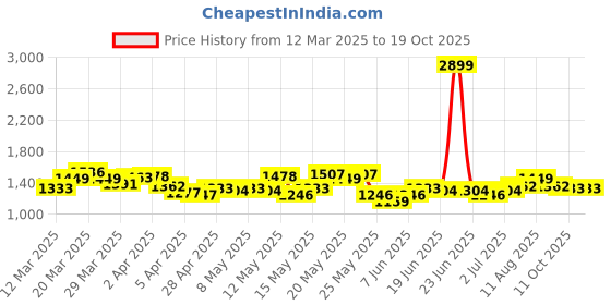 myntra.com StyleCast Bodycon Mini Dress stylecast Price History Graph from 12 Mar 2025 to 19 Oct 2025