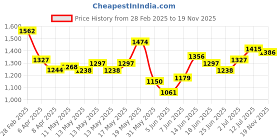 myntra.com StyleCast Bodycon Mini Dress stylecast Price History Graph from 28 Feb 2025 to 19 Nov 2025