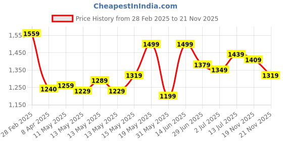 myntra.com StyleCast Bodycon Mini Dress stylecast Price History Graph from 28 Feb 2025 to 21 Nov 2025