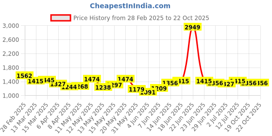 myntra.com StyleCast Bodycon Mini Dress stylecast Price History Graph from 28 Feb 2025 to 22 Oct 2025