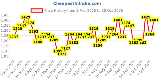 myntra.com StyleCast Bodycon Mini Dress stylecast Price History Graph from 5 Mar 2025 to 20 Oct 2025