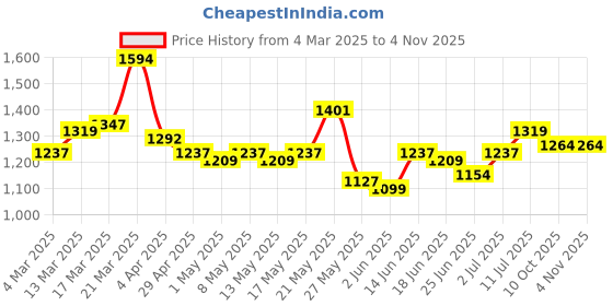 myntra.com StyleCast Bodycon Mini Dress stylecast Price History Graph from 4 Mar 2025 to 3 Nov 2025
