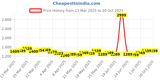 myntra.com StyleCast Bodycon Mini Dress stylecast Price History Graph from 13 Mar 2025 to 19 Oct 2025
