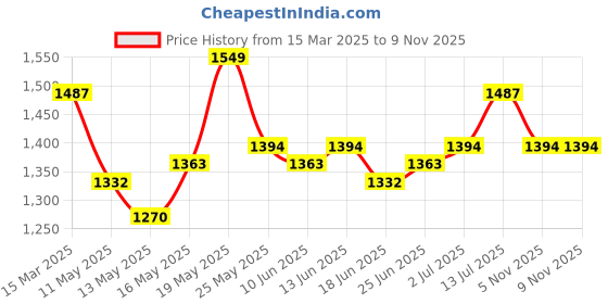 myntra.com StyleCast Bodycon Mini Dress stylecast Price History Graph from 15 Mar 2025 to 8 Nov 2025