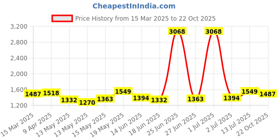 myntra.com StyleCast Bodycon Mini Dress stylecast Price History Graph from 15 Mar 2025 to 22 Oct 2025