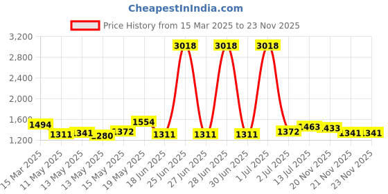 myntra.com StyleCast Bodycon Mini Dress stylecast Price History Graph from 15 Mar 2025 to 23 Nov 2025
