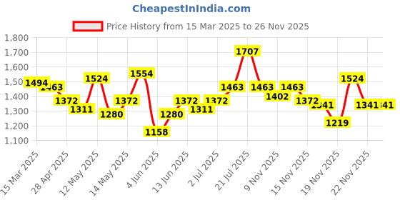 myntra.com StyleCast Bodycon Mini Dress stylecast Price History Graph from 15 Mar 2025 to 25 Nov 2025