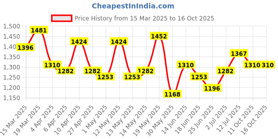 myntra.com StyleCast Bodycon Mini Dress stylecast Price History Graph from 15 Mar 2025 to 16 Oct 2025