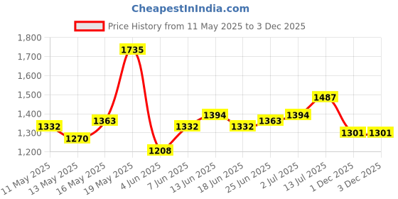 myntra.com StyleCast Bodycon Mini Dress stylecast Price History Graph from 11 May 2025 to 3 Dec 2025
