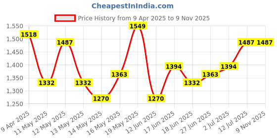 myntra.com StyleCast Bodycon Mini Dress stylecast Price History Graph from 9 Apr 2025 to 8 Nov 2025