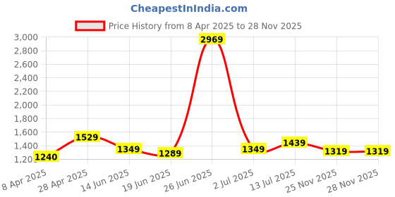 myntra.com StyleCast Bodycon Mini Dress stylecast Price History Graph from 8 Apr 2025 to 28 Nov 2025