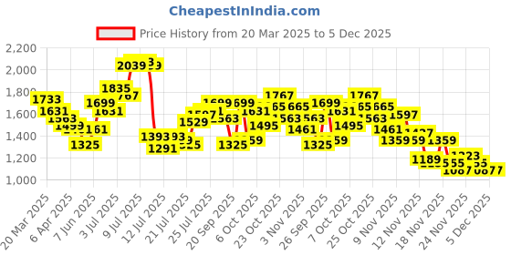 myntra.com StyleCast Bodycon Mini Dress stylecast Price History Graph from 20 Mar 2025 to 5 Dec 2025