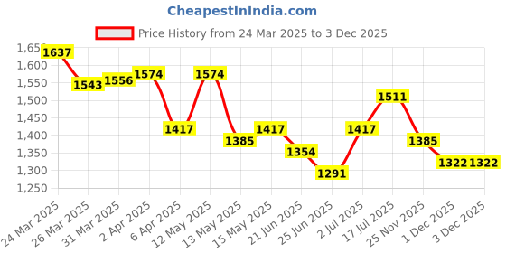 myntra.com StyleCast Bodycon Mini Dress stylecast Price History Graph from 24 Mar 2025 to 3 Dec 2025