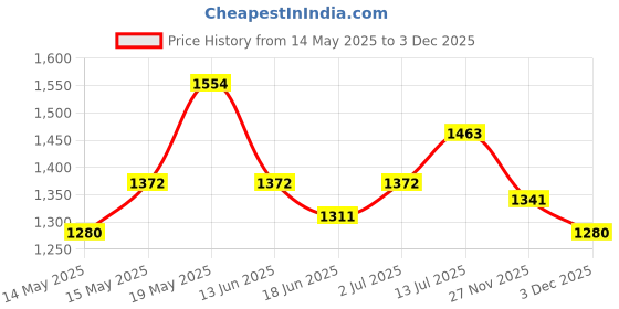 myntra.com StyleCast Bodycon Mini Dress stylecast Price History Graph from 14 May 2025 to 3 Dec 2025