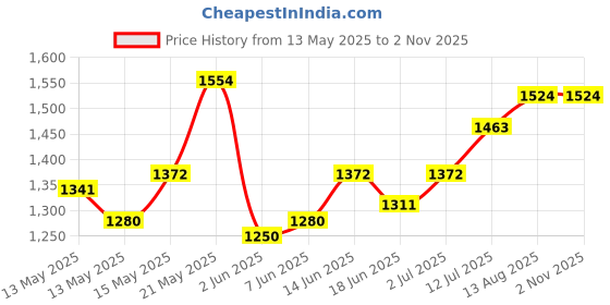 myntra.com StyleCast Bodycon Mini Dress stylecast Price History Graph from 13 May 2025 to 1 Nov 2025