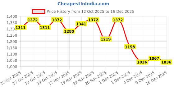 myntra.com StyleCast Bodycon Mini Dress stylecast Price History Graph from 12 Oct 2025 to 16 Dec 2025