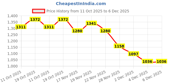 myntra.com StyleCast Bodycon Mini Dress stylecast Price History Graph from 11 Oct 2025 to 5 Dec 2025