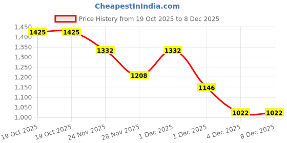 myntra.com StyleCast Bodycon Mini Dress stylecast Price History Graph from 19 Oct 2025 to 8 Dec 2025