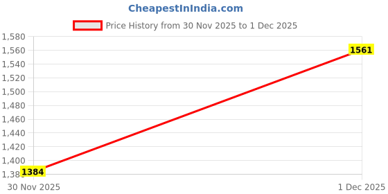 myntra.com StyleCast Bodycon Mini Dress stylecast Price History Graph from 8 Aug 2025 to 30 Nov 2025
