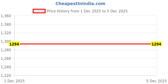 myntra.com StyleCast Bodycon Mini Dress stylecast Price History Graph from 1 Dec 2025 to 5 Dec 2025