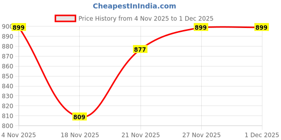 myntra.com StyleCast Bodycon Mini Dress stylecast Price History Graph from 4 Nov 2025 to 30 Nov 2025