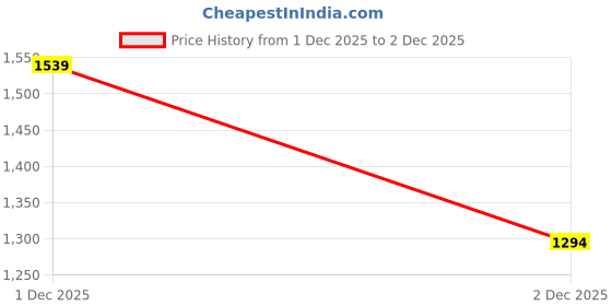 myntra.com StyleCast Bodycon Mini Dress stylecast Price History Graph from 1 Dec 2025 to 2 Dec 2025
