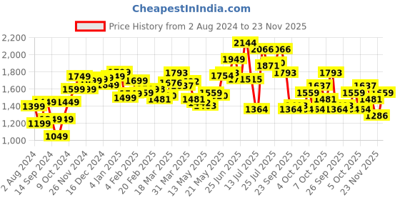 myntra.com StyleCast Bodycon Shoulder Straps Maxi Dress stylecast Price History Graph from 2 Aug 2024 to 23 Nov 2025
