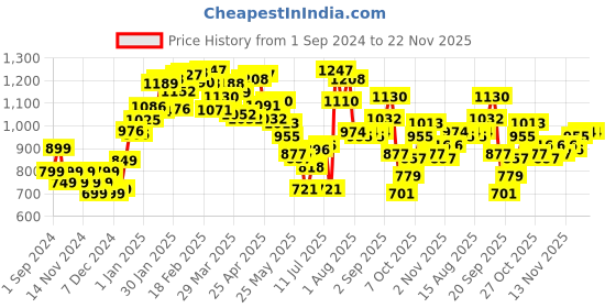 myntra.com StyleCast Bodycon Solid Midi Dress stylecast Price History Graph from 1 Sep 2024 to 22 Nov 2025