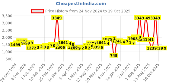 myntra.com StyleCast Bohemian Printed Maxi Dress stylecast Price History Graph from 24 Nov 2024 to 16 Oct 2025