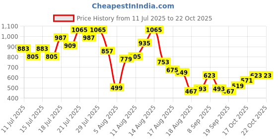 myntra.com dressberry StyleCast Boho Beauty Floral Print Tie-Up Wrap Dress dressberry Price History Graph from 11 Jul 2025 to 21 Oct 2025