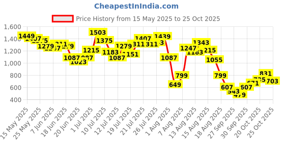 myntra.com dressberry StyleCast Bold & Beautiful Crop Co-Ords dressberry Price History Graph from 15 May 2025 to 24 Oct 2025