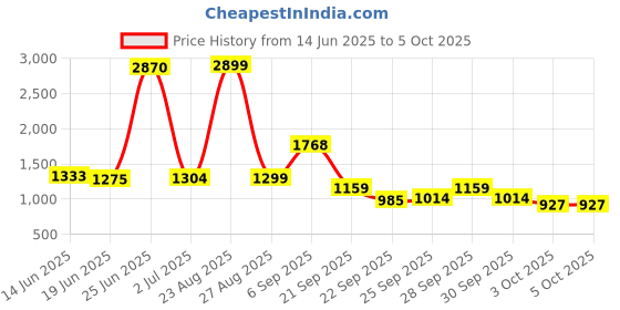 myntra.com StyleCast Bow Printed Flared Maxi Skirt stylecast Price History Graph from 14 Jun 2025 to 4 Oct 2025