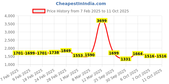 myntra.com StyleCast Bowling Handheld Bag with Tasselled stylecast Price History Graph from 7 Feb 2025 to 10 Oct 2025