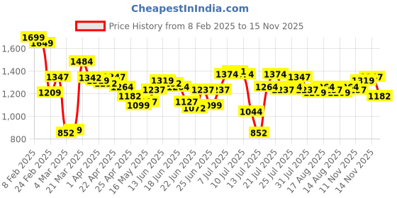 myntra.com StyleCast Bowling Hobo Bag with Cut Work stylecast Price History Graph from 8 Feb 2025 to 15 Nov 2025