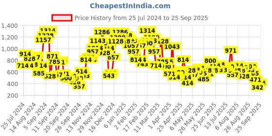 myntra.com StyleCast Boys 9 Printed T-shirt stylecast Price History Graph from 25 Jul 2024 to 25 Sep 2025