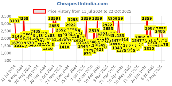 myntra.com StyleCast Boys Beige & Grey Printed Shirt with Trousers & Suspenders stylecast Price History Graph from 11 Jul 2024 to 21 Oct 2025