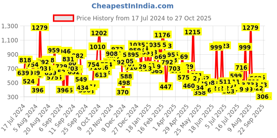 myntra.com StyleCast Boys Beige Checked Mid Rise Joggers stylecast Price History Graph from 17 Jul 2024 to 27 Oct 2025