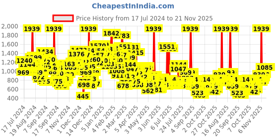 myntra.com StyleCast Boys Beige Conversational Printed Loose Fit Easy Wash Modal Joggers stylecast Price History Graph from 17 Jul 2024 to 20 Nov 2025